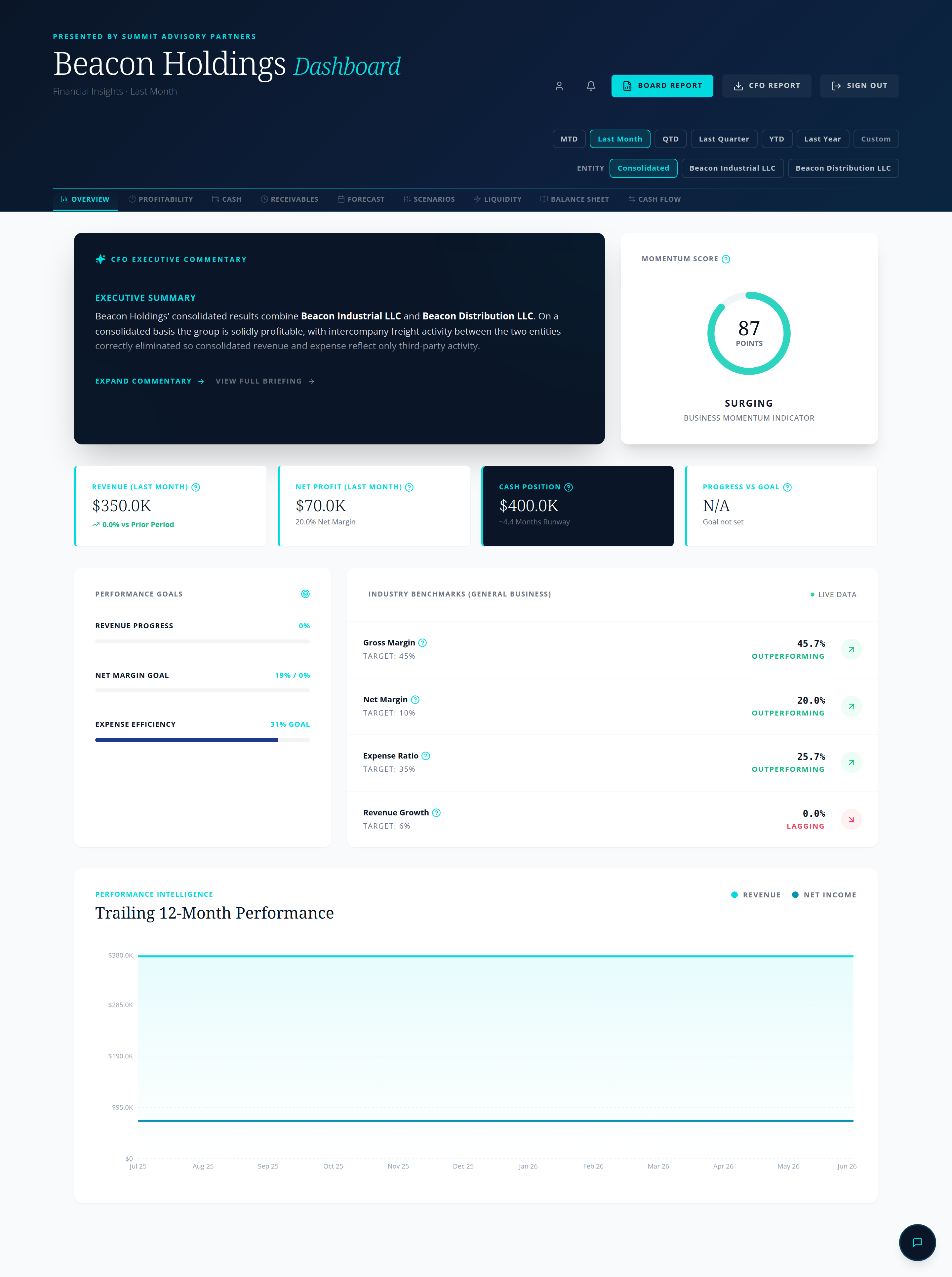 Consolidated multi-entity dashboard with intercompany eliminations (demo data)